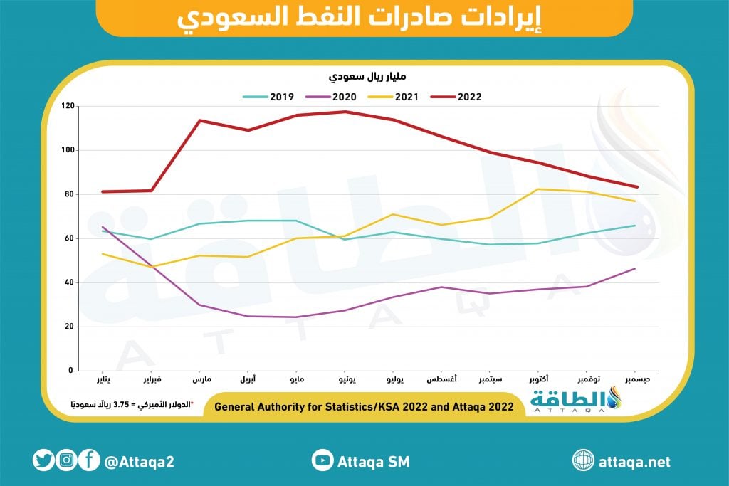 Revenues from Saudi oil exports rose 11% in December