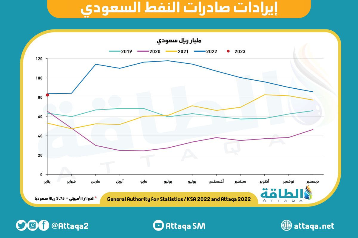 Revenues from Saudi oil exports decreased by 370 million dollars in January