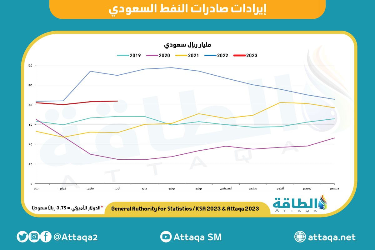 Revenues from Saudi oil exports fell 23.6% in April