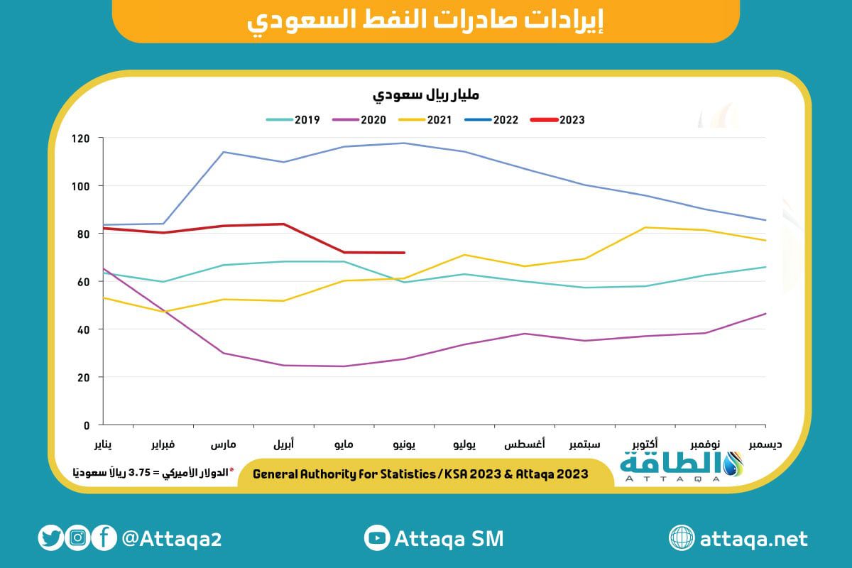 إيرادات صادرات النفط السعودي تتراجع 38.3% خلال يونيو