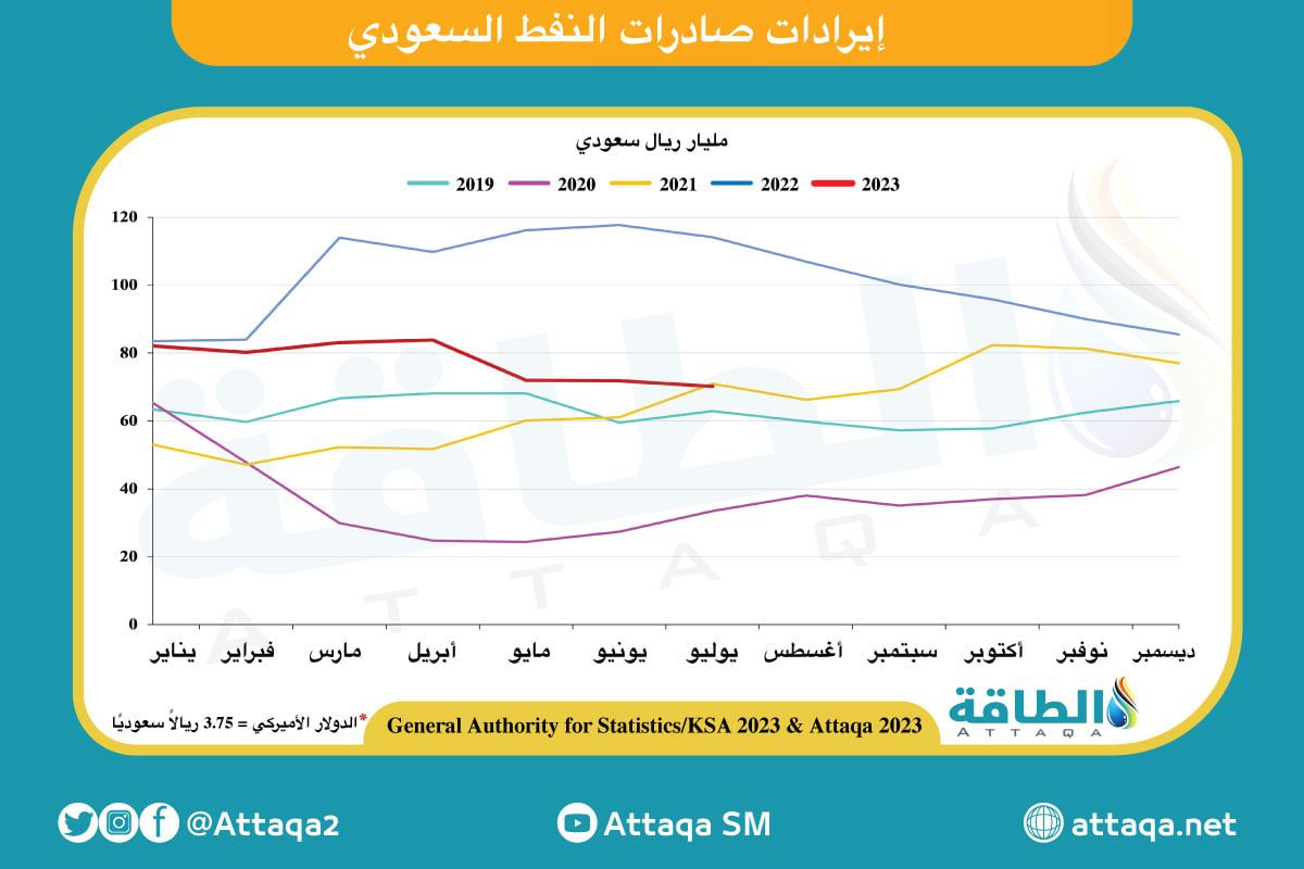 إيرادات صادرات النفط السعودي تتراجع 38% خلال يوليو