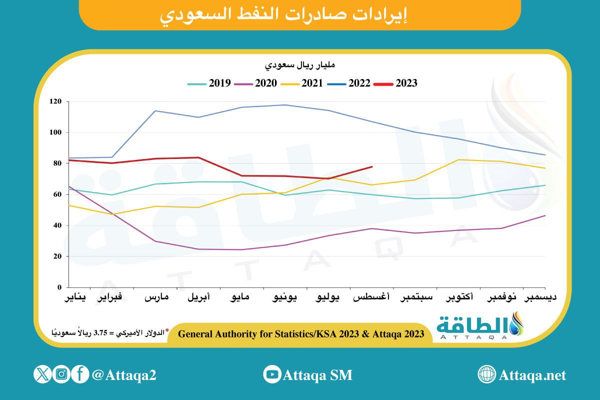 إيرادات صادرات النفط السعودي تتراجع 27% خلال أغسطس